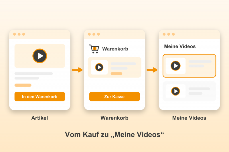 Preview: Videos verkaufen und streamen für Gambio: Vom Kauf zu „Meine Videos“